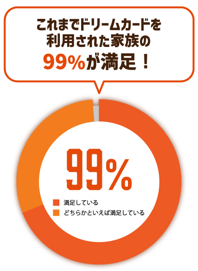 99%が満足