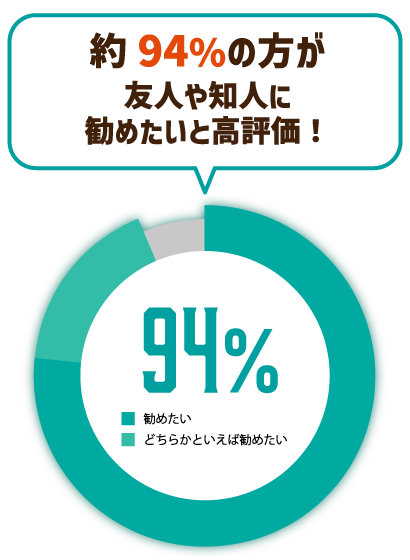 94％が勧めたいと高評価