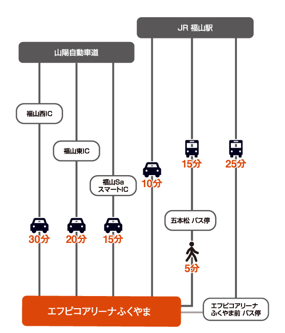 エフピコアリーナふくやま行き方