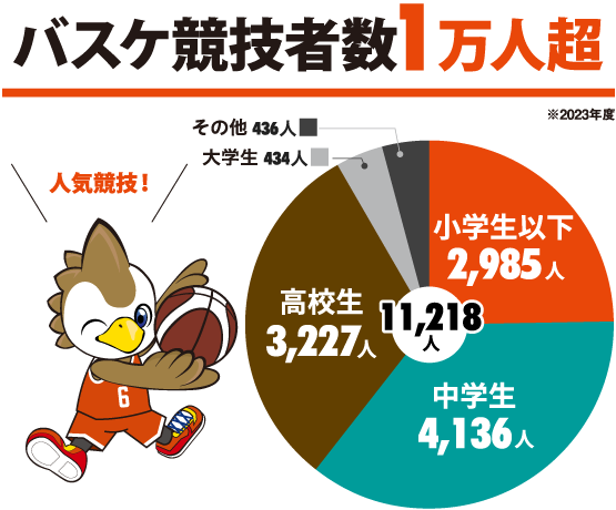 バスケ競技者数1万人超