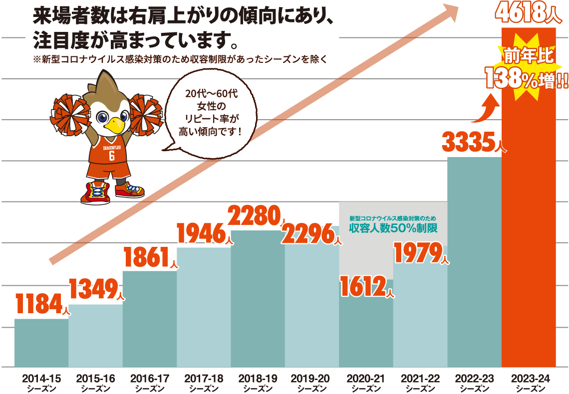 注目度が高まっています