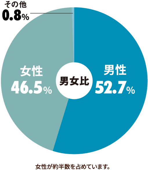 グラフ