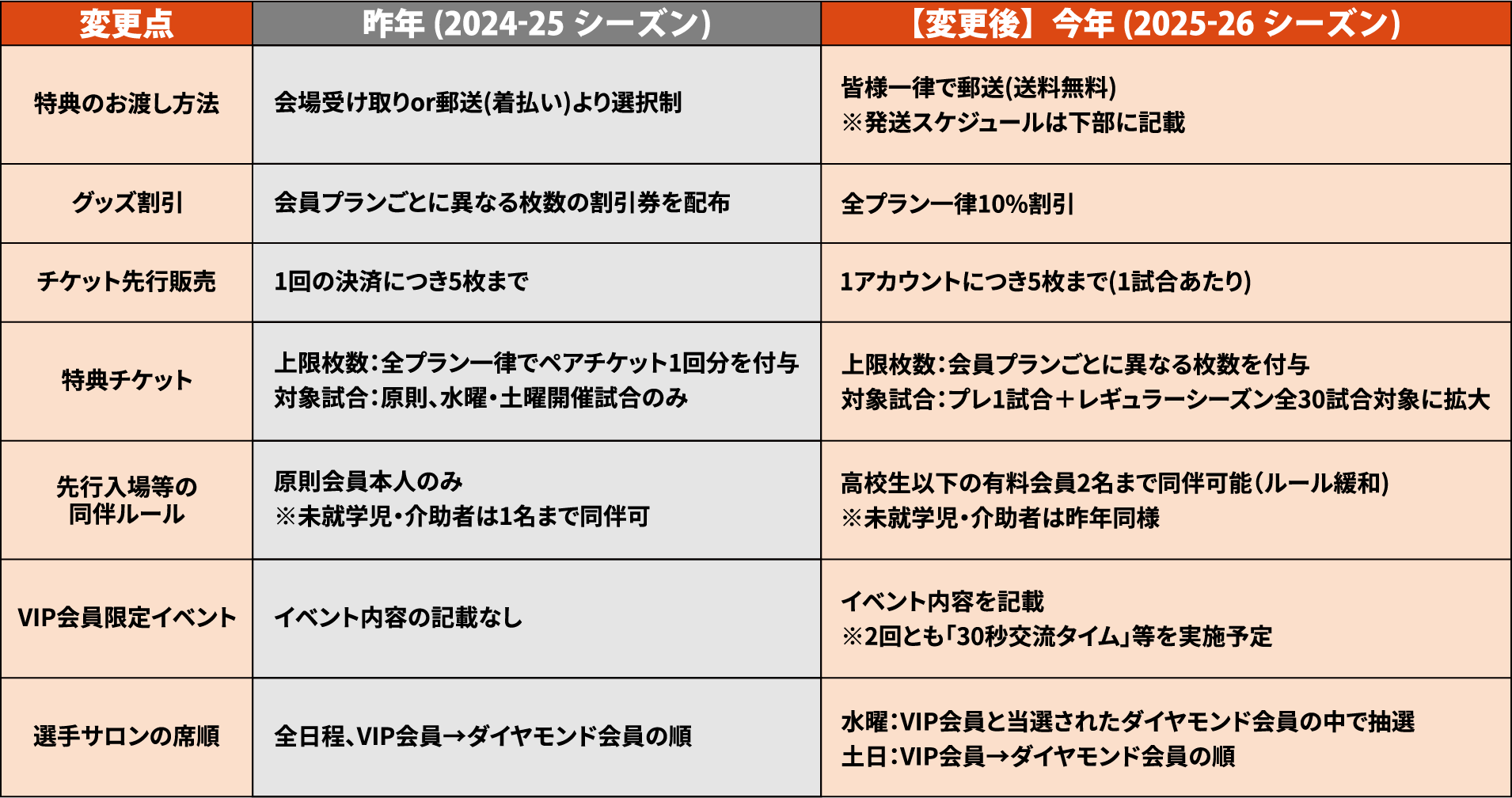 広島ドラゴンフライズ ドラフラクラブ会員募集25-26シーズン | 広島