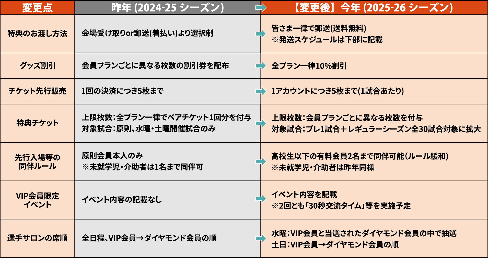 昨年からの主な変更点